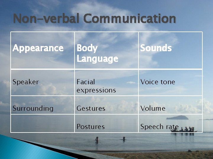 Non-verbal Communication Appearance Body Language Sounds Speaker Facial expressions Voice tone Surrounding Gestures Volume