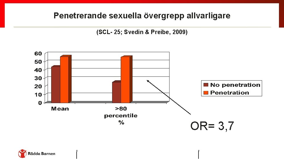 Penetrerande sexuella övergrepp allvarligare (SCL- 25; Svedin & Preibe, 2009) OR= 3, 7 