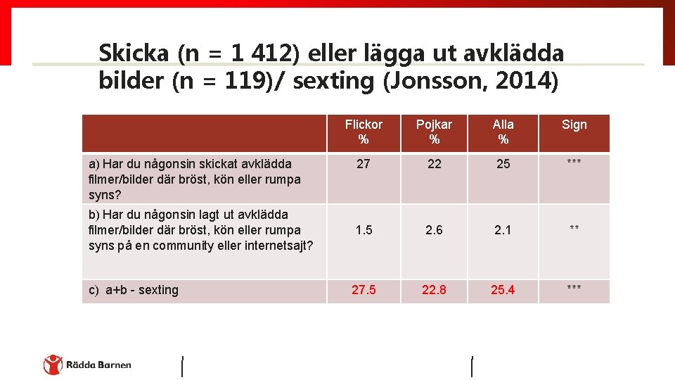 Skicka (n = 1 412) eller lägga ut avklädda bilder (n = 119)/ sexting