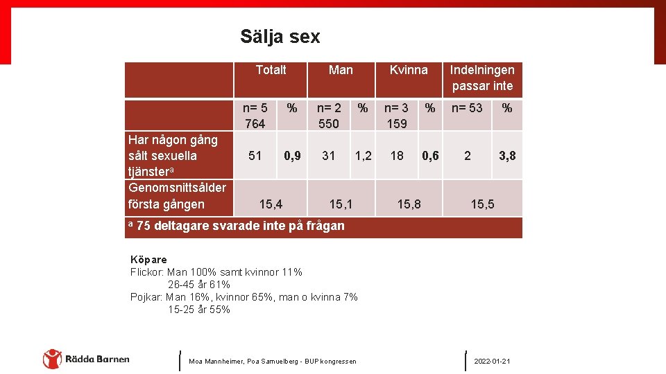 Sälja sex Totalt Har någon gång sålt sexuella tjänstera Genomsnittsålder första gången a Man