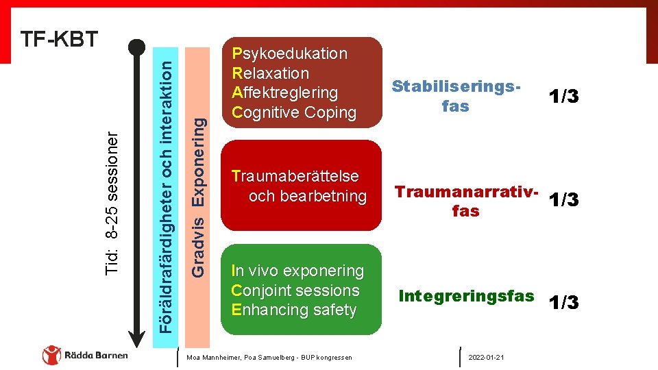 Gradvis Exponering Föräldrafärdigheter och interaktion Tid: 8 -25 sessioner TF-KBT Psykoedukation Relaxation Affektreglering Cognitive