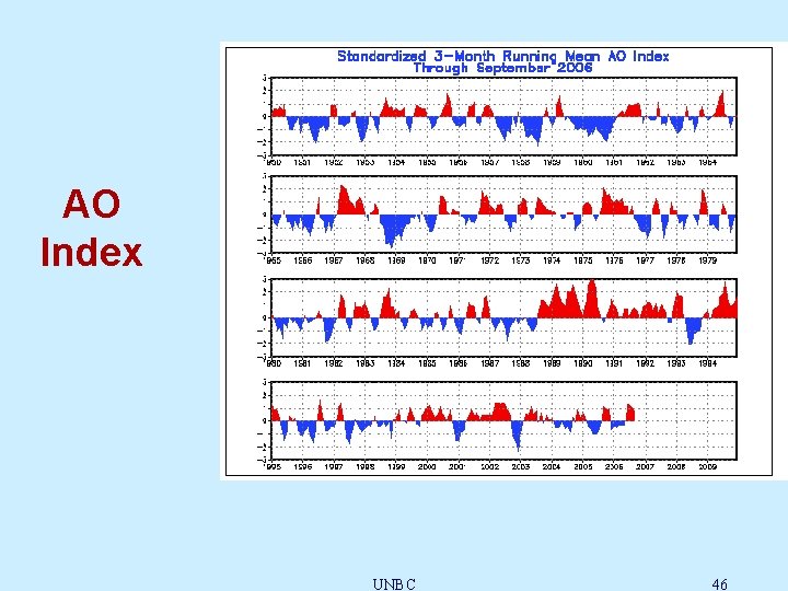 AO Index UNBC 46 