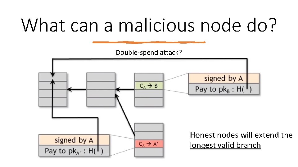What can a malicious node do? Double‐spend attack? Honest nodes will extend the longest