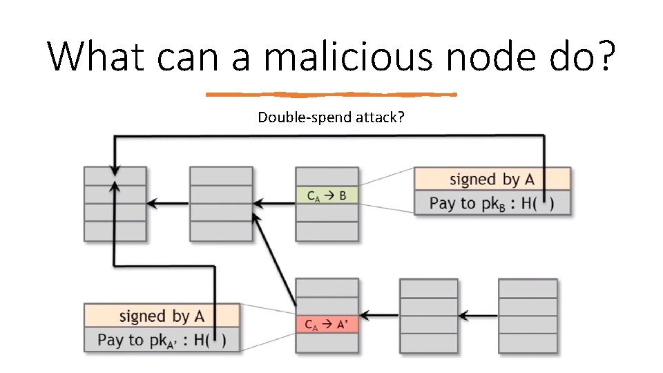 What can a malicious node do? Double‐spend attack? 