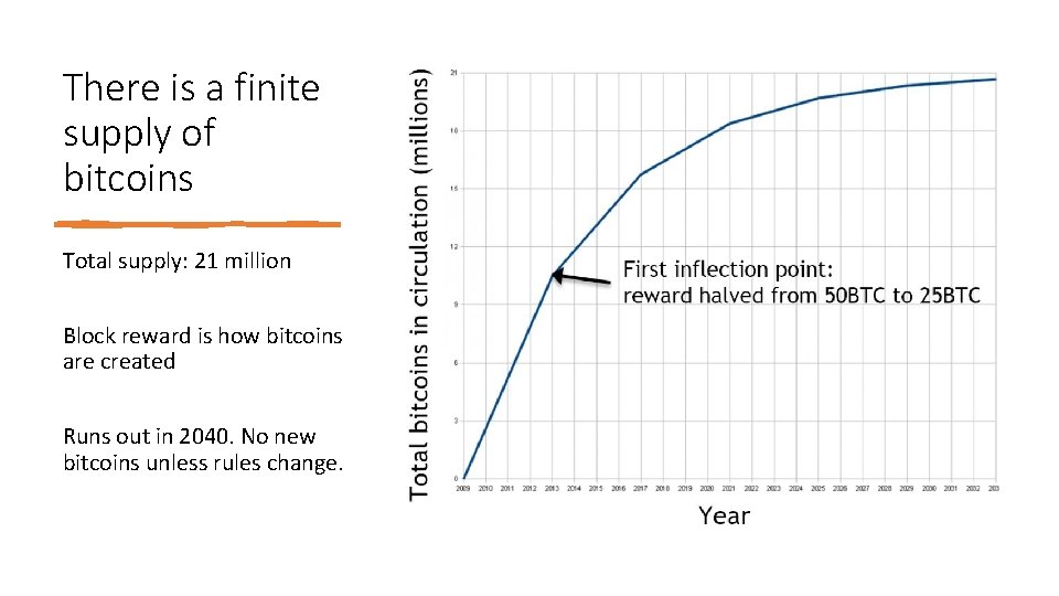 There is a finite supply of bitcoins Total supply: 21 million Block reward is