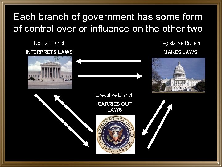 Each branch of government has some form of control over or influence on the