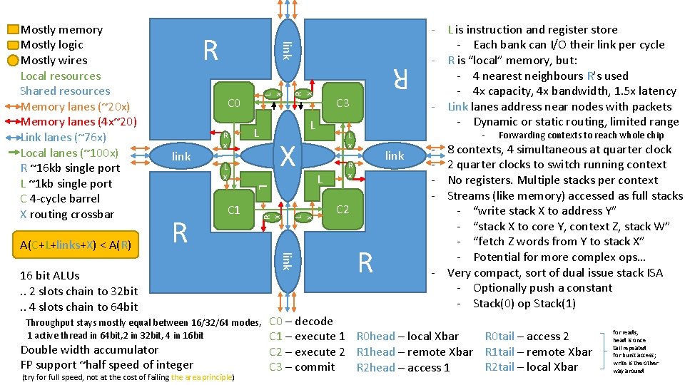 link R x C 0 X L x Throughput stays mostly equal between 16/32/64