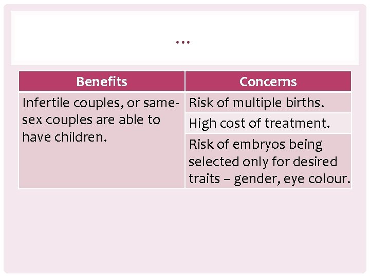 … Benefits Concerns Infertile couples, or same- Risk of multiple births. sex couples are