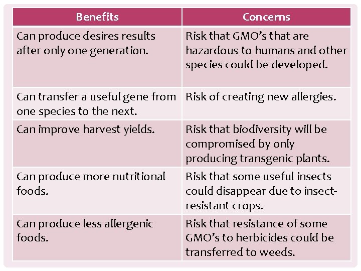 Benefits Can produce desires results after only one generation. Concerns Risk that GMO’s that