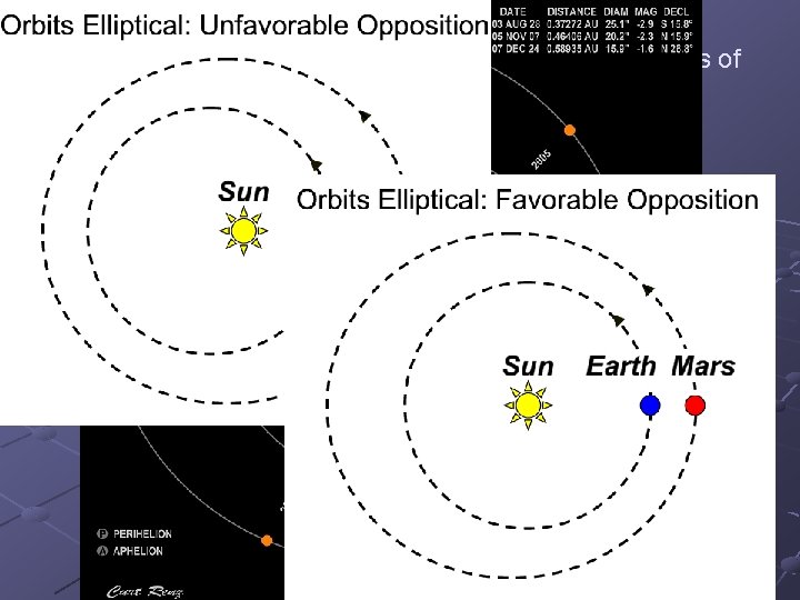 Observational Consequences of Elliptical Orbit in terms of apparent brightness and apparent size of