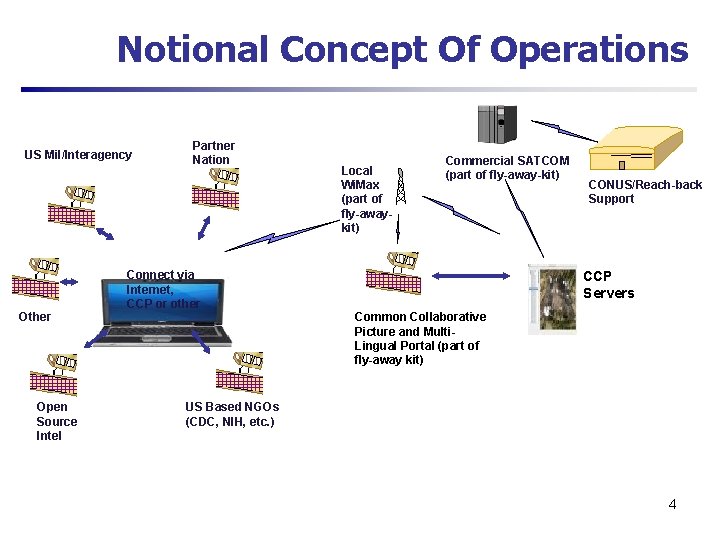 Notional Concept Of Operations US Mil/Interagency Other Open Source Intel Partner Nation Connect via