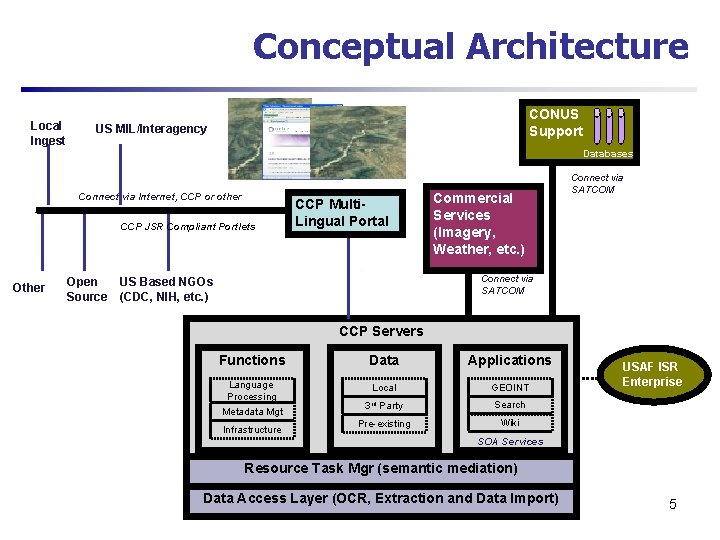 Conceptual Architecture Local Ingest CONUS Support US MIL/Interagency Databases Connect via Internet, CCP or