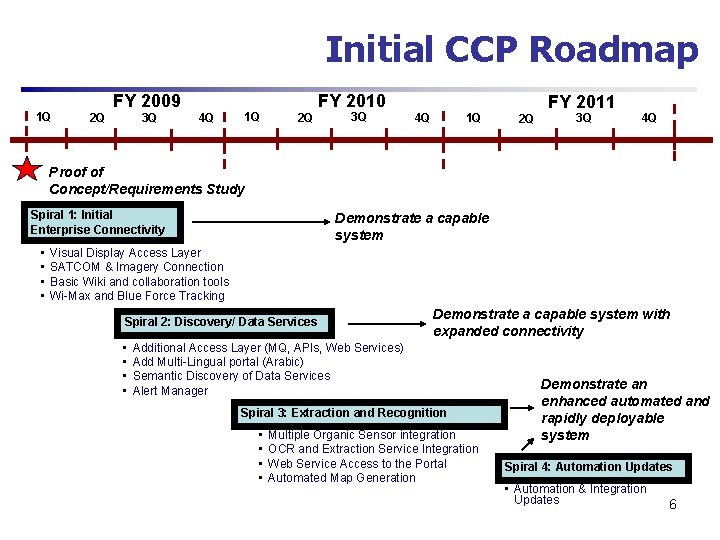 Initial CCP Roadmap 1 Q FY 2009 3 Q 2 Q 4 Q 1