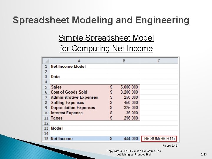 Spreadsheet Modeling and Engineering Simple Spreadsheet Model for Computing Net Income Figure 2. 15