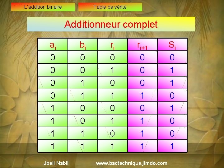 L’addition binaire Table de vérité Additionneur complet ai 0 0 1 1 Jbeli Nabil