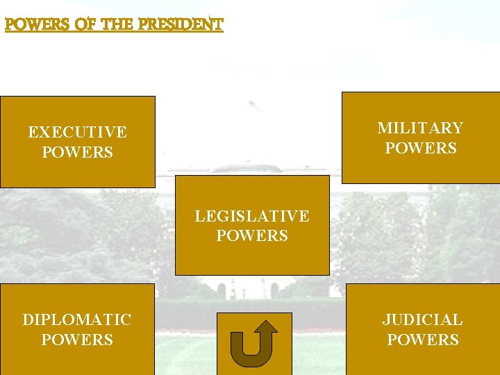 POWERS OF THE PRESIDENT MILITARY POWERS EXECUTIVE POWERS LEGISLATIVE POWERS DIPLOMATIC POWERS JUDICIAL POWERS