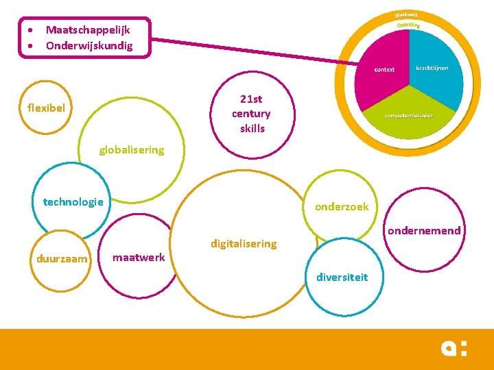  Maatschappelijk Onderwijskundig 21 st century skills flexibel globalisering technologie duurzaam onderzoek maatwerk ondernemend