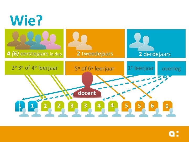 Wie? 4 (6) eerstejaars in duo 2 tweedejaars 2 e 3 e of 4