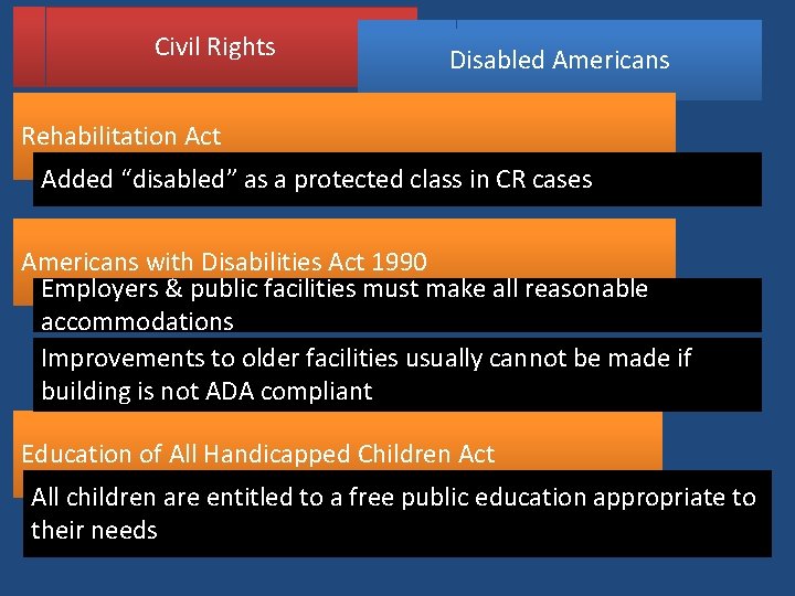 Civil Rights Disabled Americans Rehabilitation Act Added “disabled” as a protected class in CR