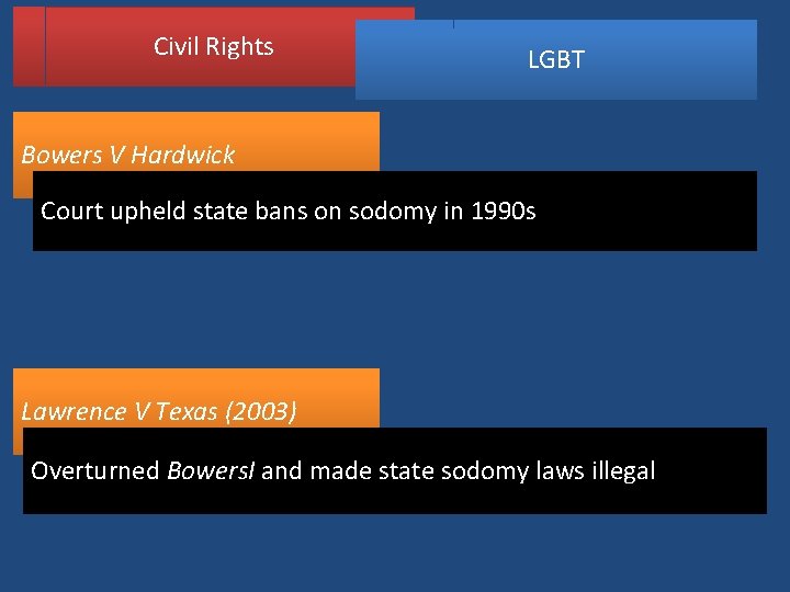 Civil Rights LGBT Bowers V Hardwick Court upheld state bans on sodomy in 1990