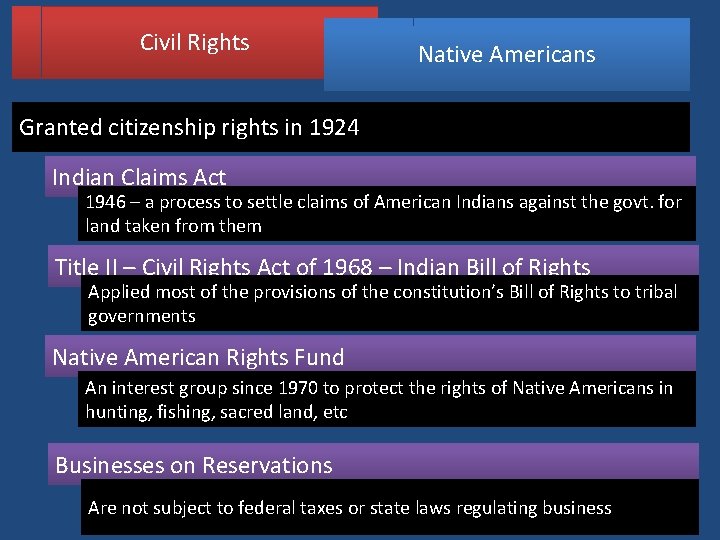 Civil Rights Native Americans Granted citizenship rights in 1924 Indian Claims Act 1946 –