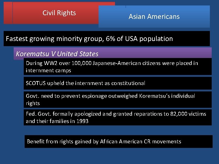 Civil Rights Asian Americans Fastest growing minority group, 6% of USA population Korematsu V