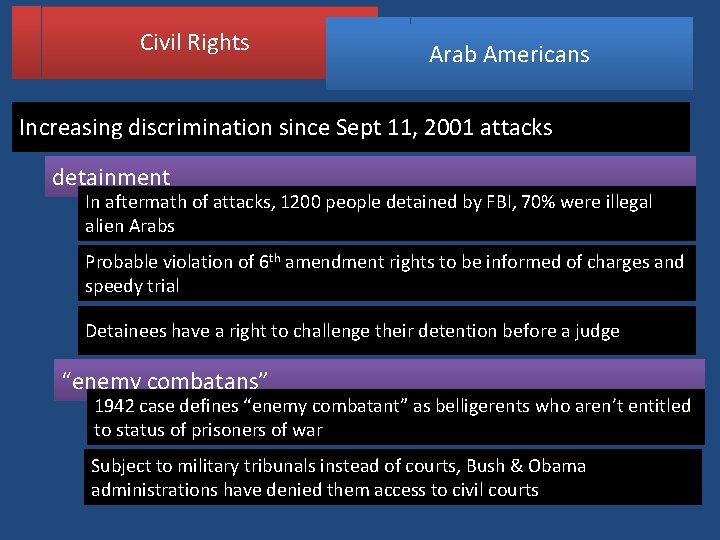 Civil Rights Arab Americans Increasing discrimination since Sept 11, 2001 attacks detainment In aftermath