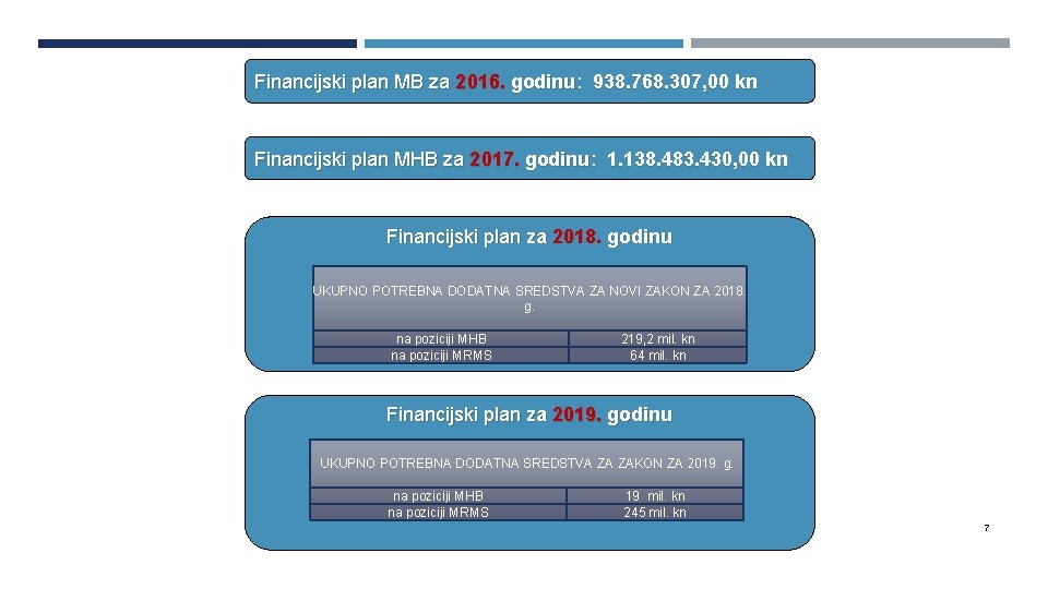 Financijski plan MB za 2016. godinu: 938. 768. 307, 00 kn Financijski plan MHB