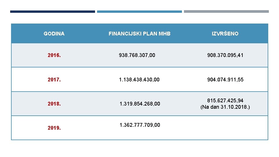 GODINA FINANCIJSKI PLAN MHB IZVRŠENO 2016. 938. 768. 307, 00 908. 370. 095, 41