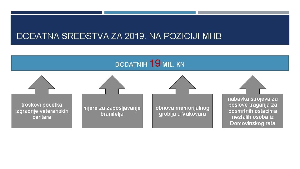 DODATNA SREDSTVA ZA 2019. NA POZICIJI MHB DODATNIH troškovi početka izgradnje veteranskih centara mjere