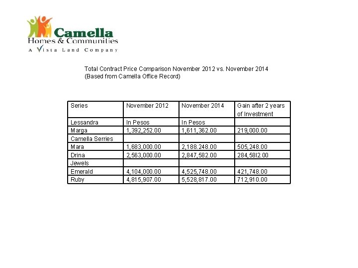 Total Contract Price Comparison November 2012 vs. November 2014 (Based from Camella Office Record)