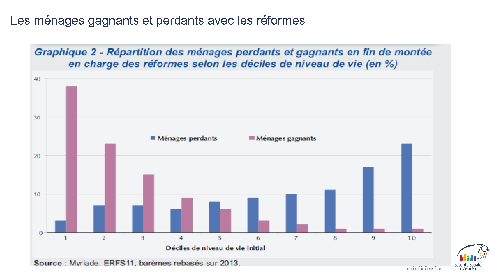 Les ménages gagnants et perdants avec les réformes 