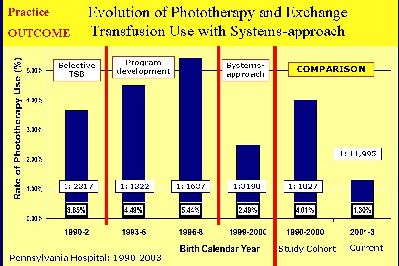 Practice OUTCOME Evolution of Phototherapy and Exchange Transfusion Use with Systems-approach Selective TSB Program