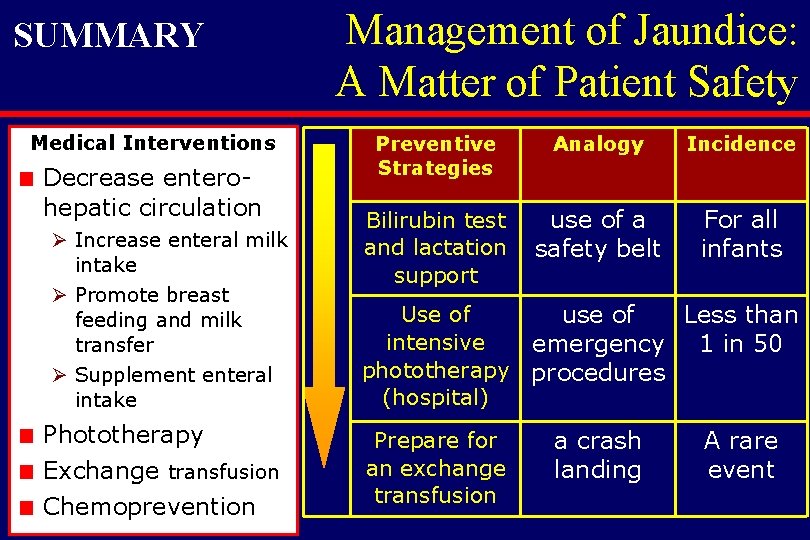 SUMMARY Medical Interventions Decrease enterohepatic circulation Ø Increase enteral milk intake Ø Promote breast