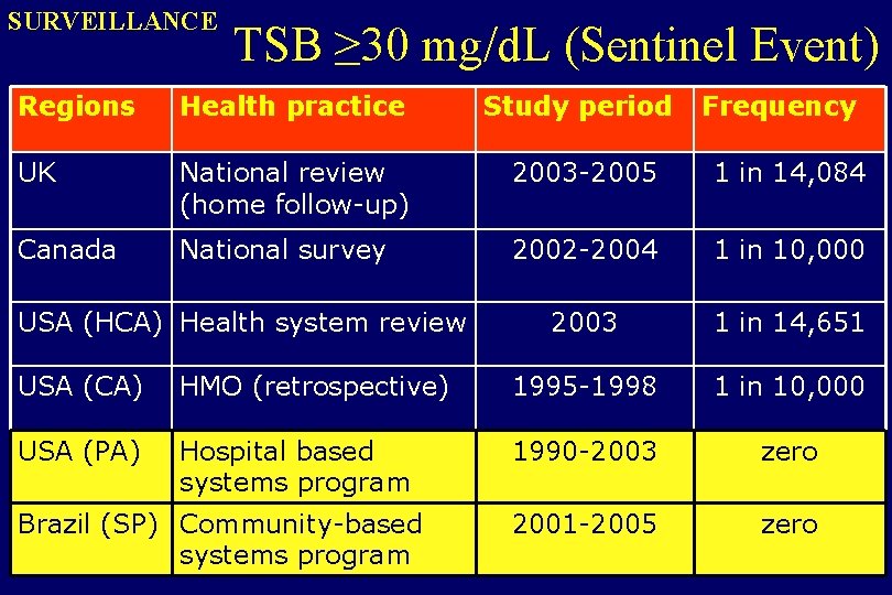 SURVEILLANCE TSB ≥ 30 mg/d. L (Sentinel Event) Regions Health practice Study period UK