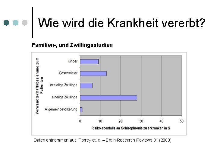 Wie wird die Krankheit vererbt? Familien-, und Zwillingsstudien Daten entnommen aus: Torrey et. al