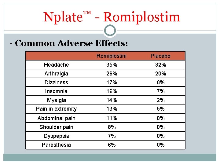 Nplate™ - Romiplostim - Common Adverse Effects: Romiplostim Placebo Headache 35% 32% Arthralgia 26% Nplate™ - Romiplostim - Common Adverse Effects: Romiplostim Placebo Headache 35% 32% Arthralgia 26%