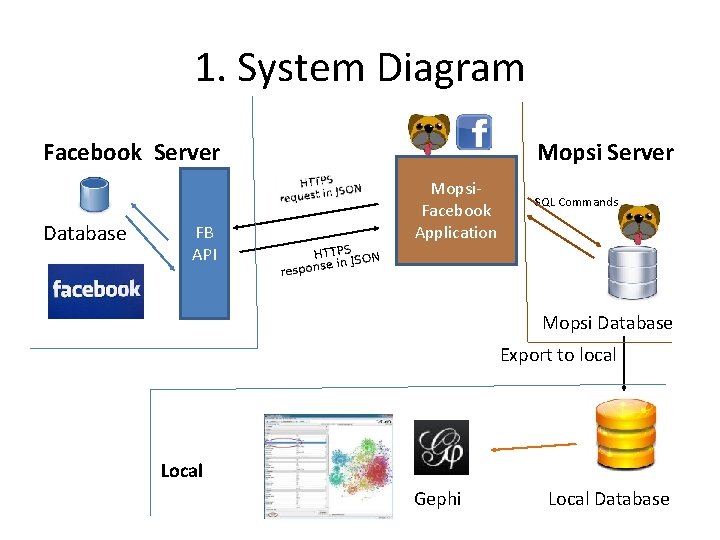 1. System Diagram Facebook Server Database FB API Mopsi Server Mopsi. Facebook Application SQL