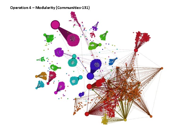 Operation 4 – Modularity (Communities-131) 