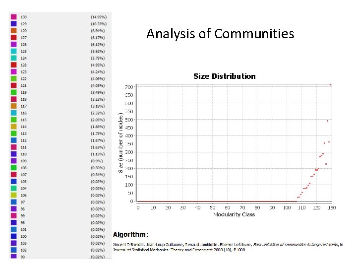 Analysis of Communities 