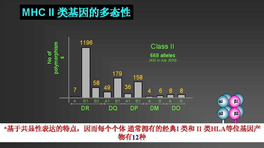 MHC II 类基因的多态性 No of polymorphism s 1196 Class II 668 alleles (492 in