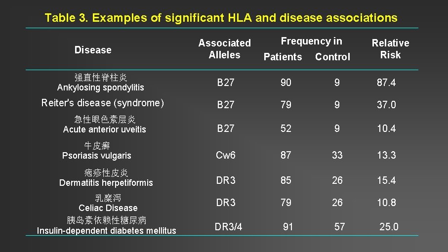 Table 3. Examples of significant HLA and disease associations Frequency in Associated Alleles Patients