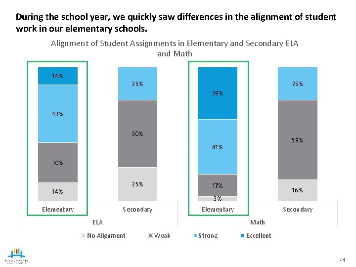 During the school year, we quickly saw differences in the alignment of student work