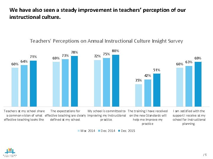 We have also seen a steady improvement in teachers’ perception of our instructional culture.