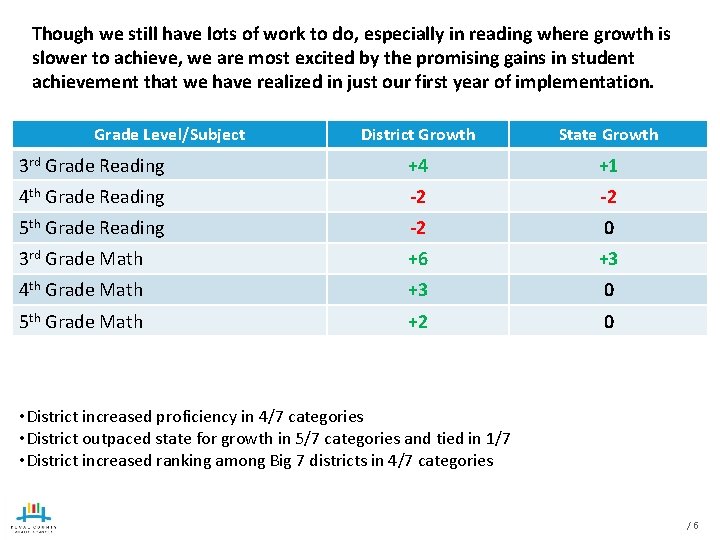 Though we still have lots of work to do, especially in reading where growth