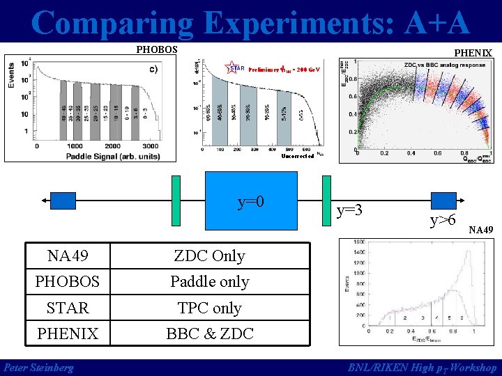 Comparing Experiments: A+A PHOBOS PHENIX Preliminary s. NN = 200 Ge. V Uncorrected y=0