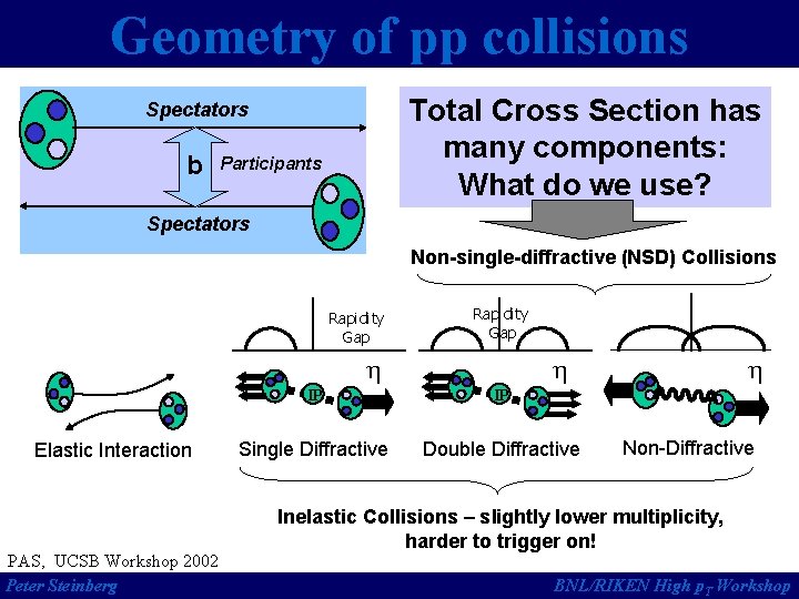 Geometry of pp collisions Total Cross Section has many components: What do we use?