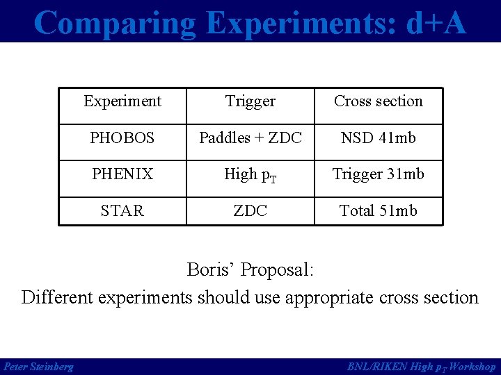 Comparing Experiments: d+A Experiment Trigger Cross section PHOBOS Paddles + ZDC NSD 41 mb