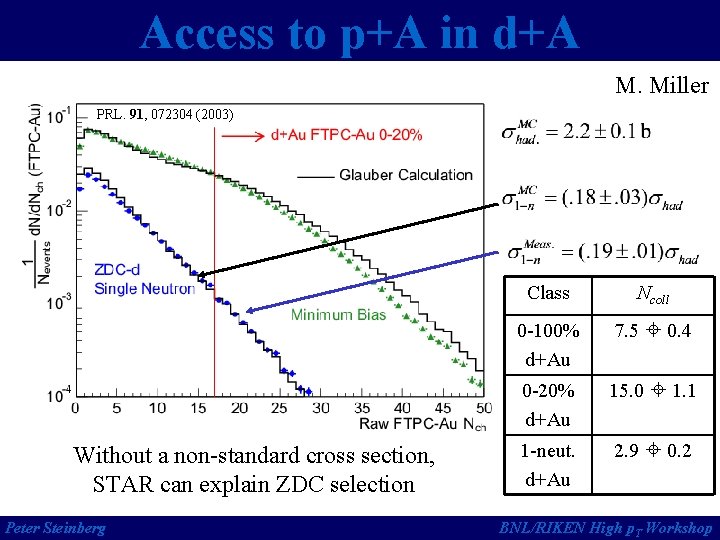 Access to p+A in d+A M. Miller PRL. 91, 072304 (2003) Without a non-standard