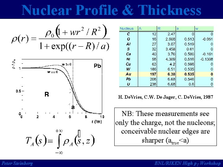 Nuclear Profile & Thickness H. De. Vries, C. W. De Jager, C. De. Vries,